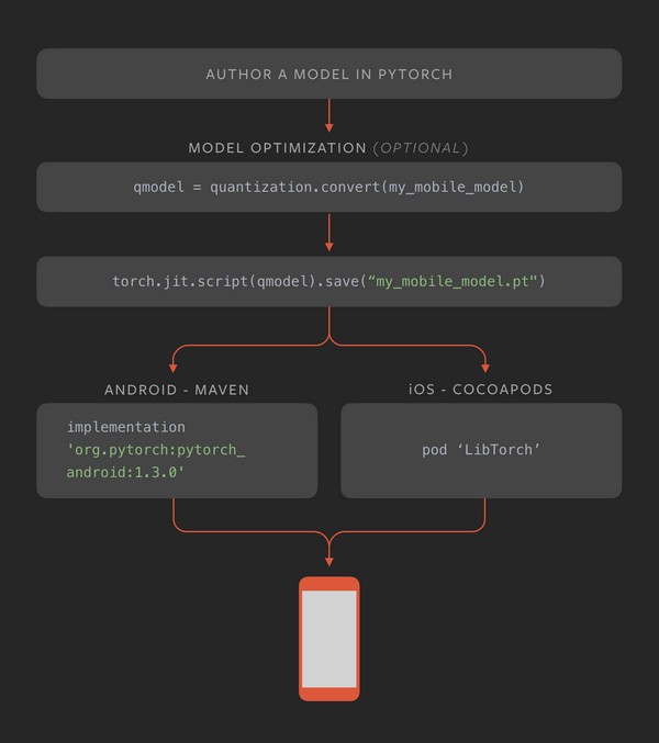 PyTorch(神經(jīng)網(wǎng)絡(luò)計算)