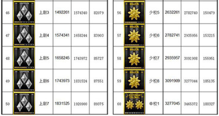 CF軍銜等級(jí)經(jīng)驗(yàn)表
