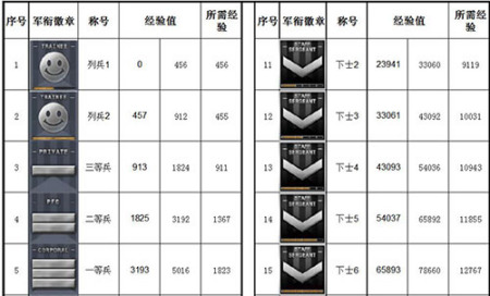 CF軍銜等級(jí)經(jīng)驗(yàn)表