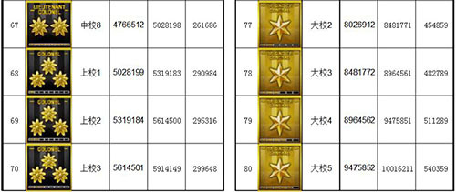 CF軍銜等級(jí)經(jīng)驗(yàn)表